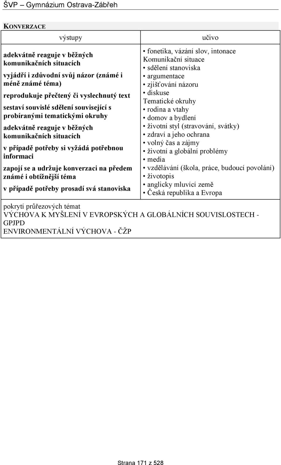 případě potřeby prosadí svá stanoviska fonetika, vázání slov, intonace Komunikační situace sdělení stanoviska argumentace zjišťování názoru diskuse Tematické okruhy rodina a vtahy domov a bydlení