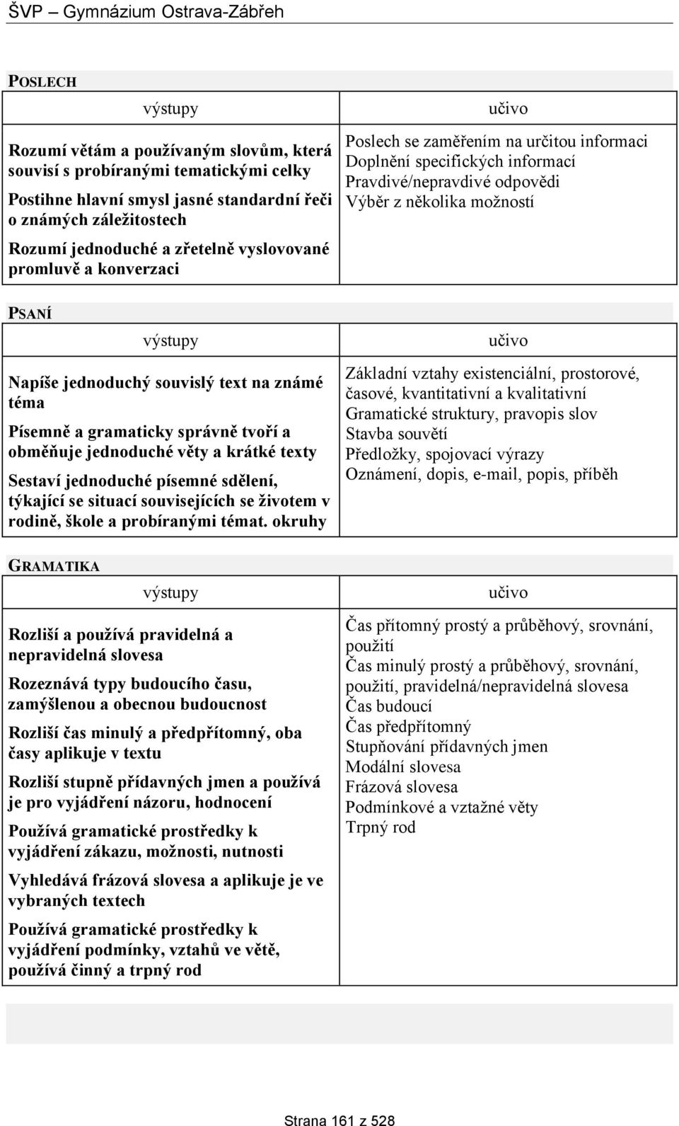 téma Písemně a gramaticky správně tvoří a obměňuje jednoduché věty a krátké texty Sestaví jednoduché písemné sdělení, týkající se situací souvisejících se životem v rodině, škole a probíranými témat.