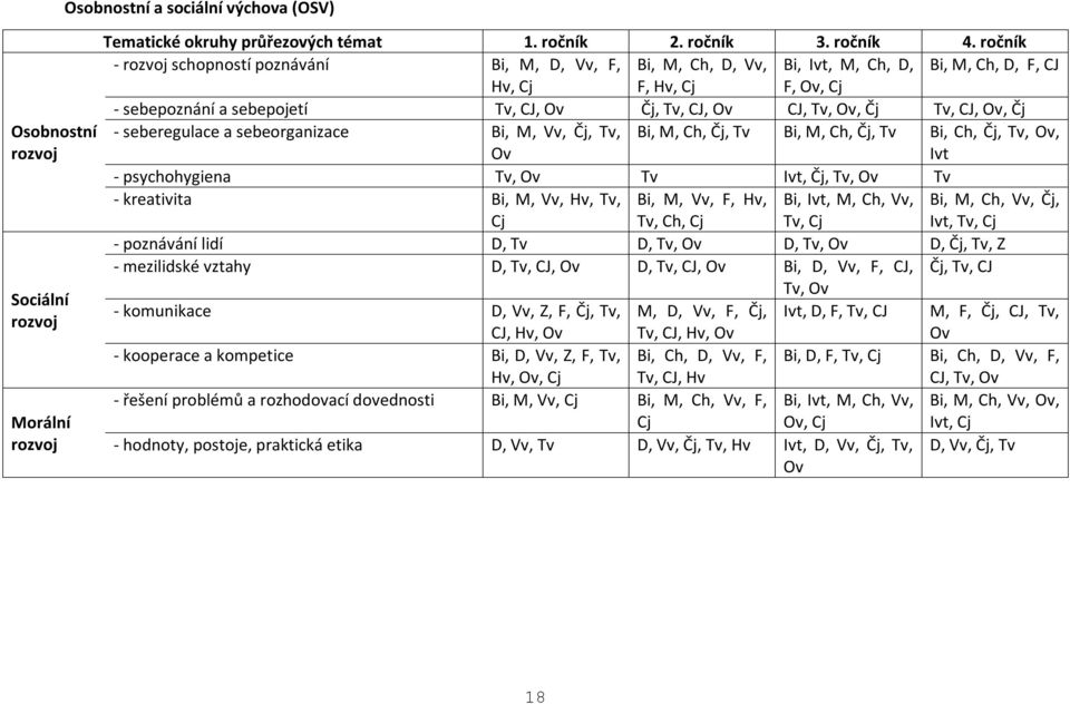 Ov, Čj Tv, CJ, Ov, Čj - seberegulace a sebeorganizace Bi, M, Vv, Čj, Tv, Bi, M, Ch, Čj, Tv Bi, M, Ch, Čj, Tv Bi, Ch, Čj, Tv, Ov, Ov Ivt - psychohygiena Tv, Ov Tv Ivt, Čj, Tv, Ov Tv - kreativita Bi,