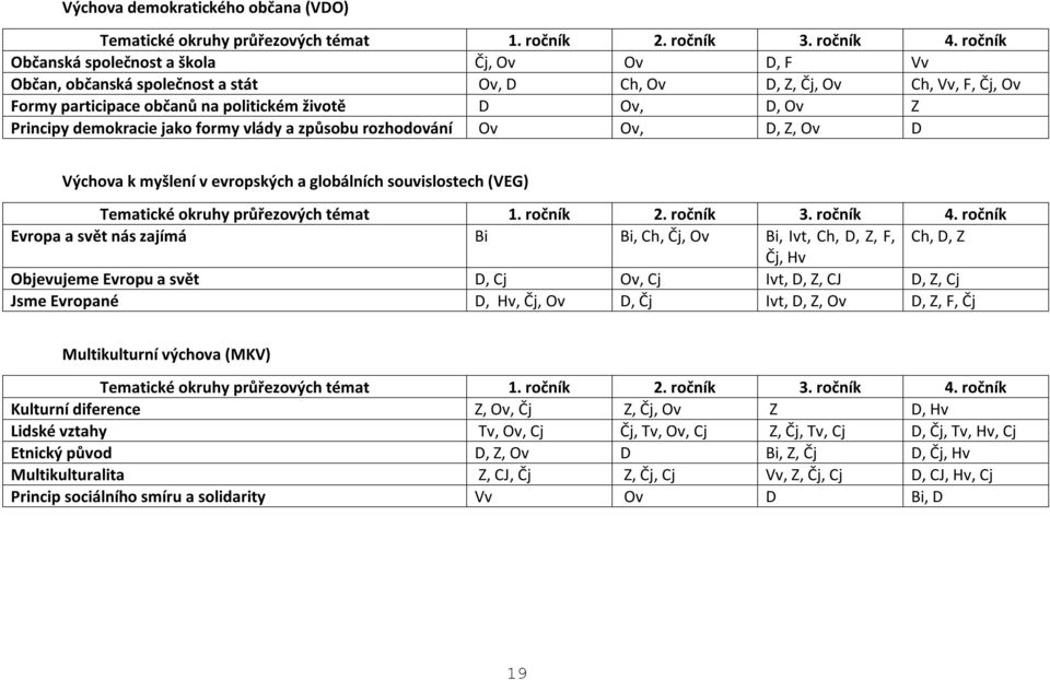 demokracie jako formy vlády a způsobu rozhodování Ov Ov, D, Z, Ov D Výchova k myšlení v evropských a globálních souvislostech (VEG) Tematické okruhy průřezových témat 1. ročník 2. ročník 3. ročník 4.