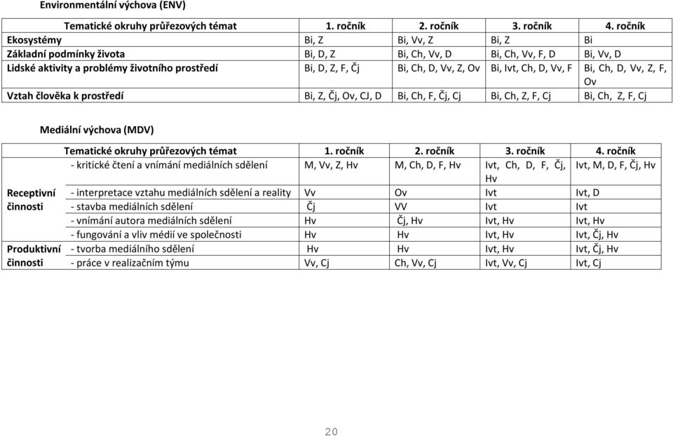 Ov Bi, Ivt, Ch, D, Vv, F Bi, Ch, D, Vv, Z, F, Ov Vztah člověka k prostředí Bi, Z, Čj, Ov, CJ, D Bi, Ch, F, Čj, Cj Bi, Ch, Z, F, Cj Bi, Ch, Z, F, Cj Receptivní činnosti Produktivní činnosti Mediální