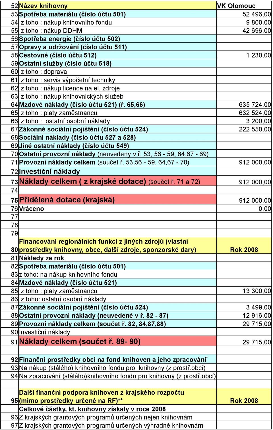 zdroje 63 z toho : nákup knihovnických služeb 64 Mzdové náklady (číslo účtu 521) (ř.
