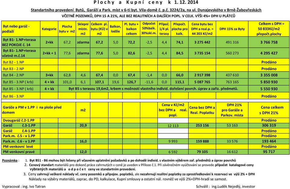 plochy 2+kk 67,2 zdarma 67,2 5,0 72,2-2,5 4,4 74,1 3 275 442 491 316 3 766 758 2+kk + 1 77,6 zdarma 77,6 5,0 82,6-2,5 4,4 84,5 3 735 154 560 273 4 295 427 Byt B4-2.