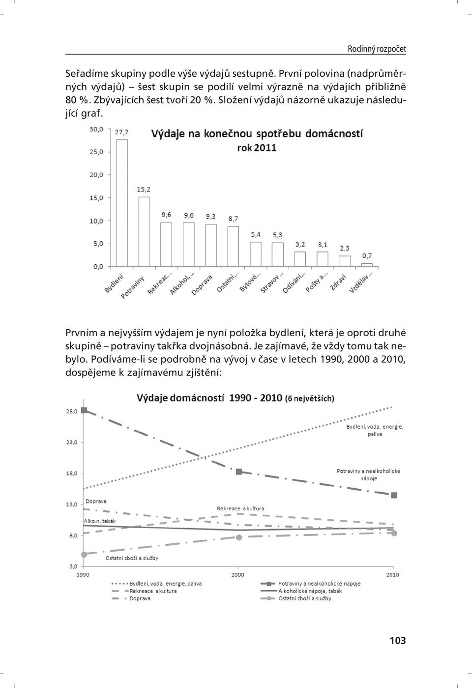 Zbývajících šest tvoří 20 %. Složení výdajů názorně ukazuje následující graf.