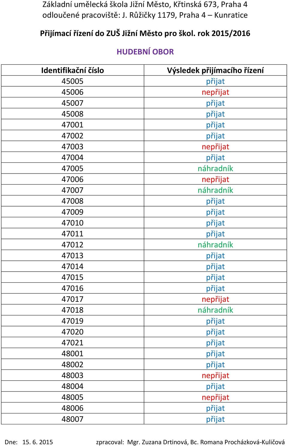 náhradník 47013 přijat 47014 přijat 47015 přijat 47016 přijat 47017 nepřijat 47018 náhradník 47019 přijat