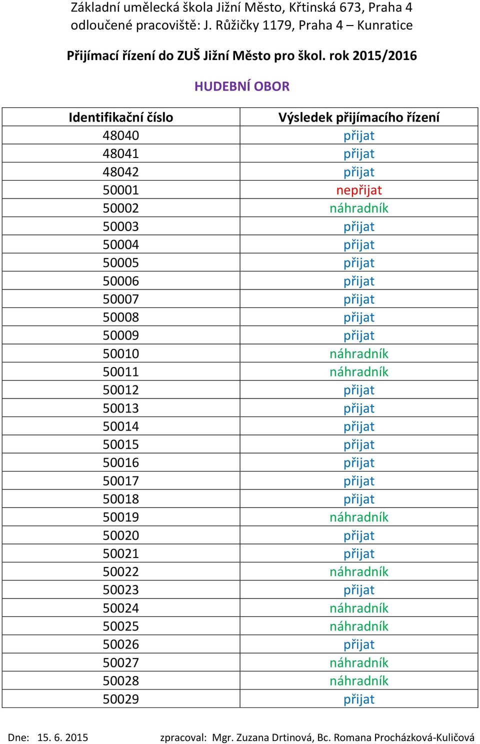 50014 přijat 50015 přijat 50016 přijat 50017 přijat 50018 přijat 50019 náhradník 50020 přijat 50021 přijat