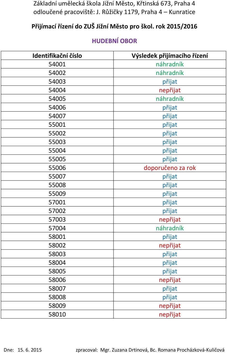 55008 přijat 55009 přijat 57001 přijat 57002 přijat 57003 nepřijat 57004 náhradník 58001 přijat 58002