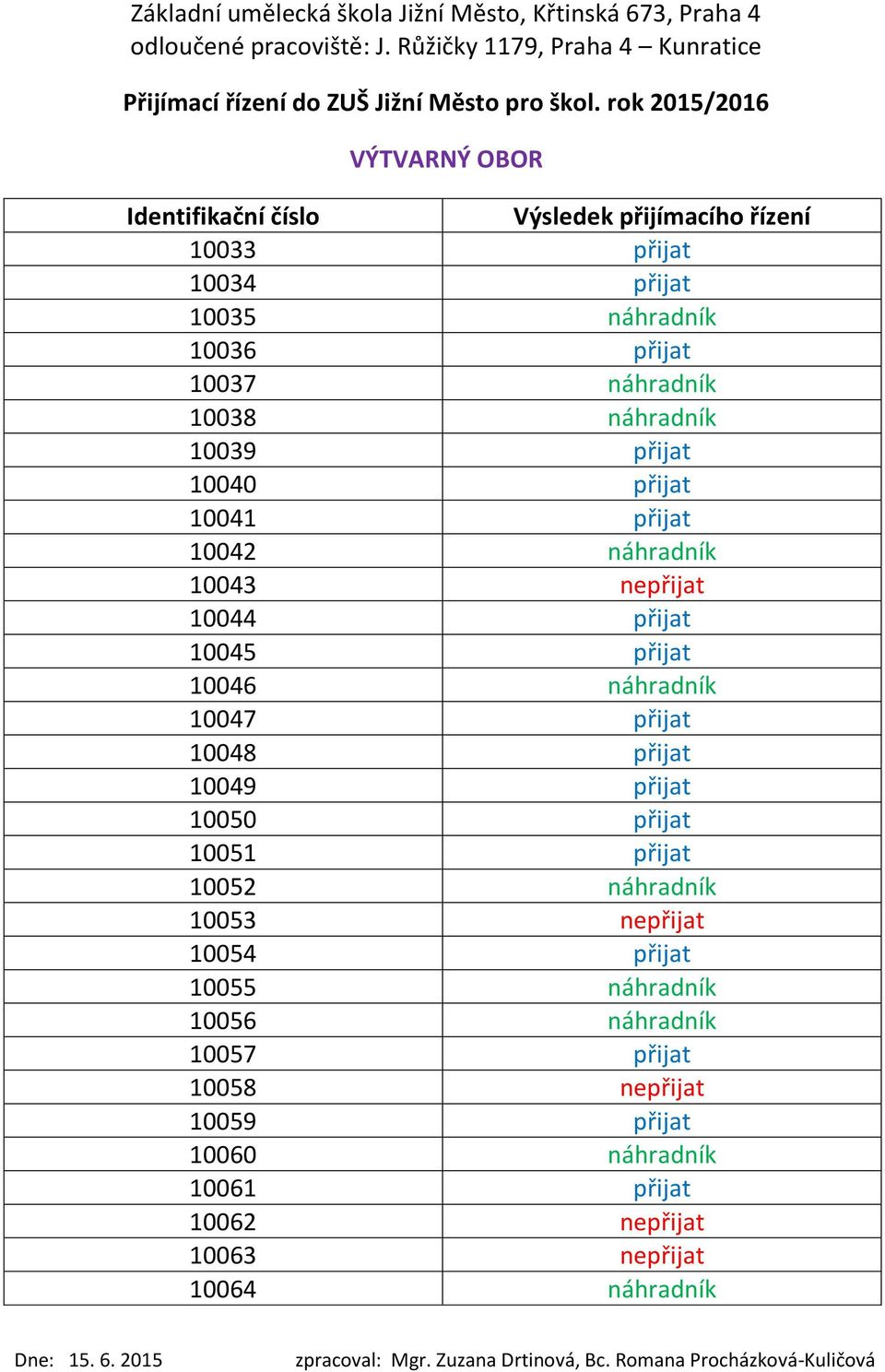 přijat 10049 přijat 10050 přijat 10051 přijat 10052 náhradník 10053 nepřijat 10054 přijat 10055 náhradník 10056