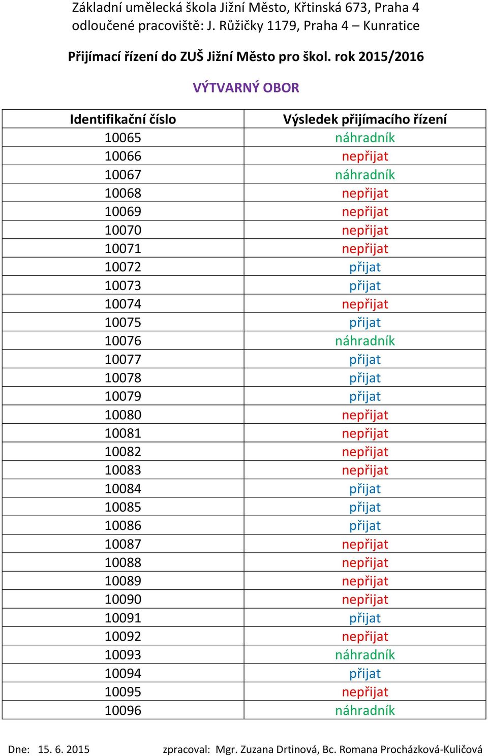 10080 nepřijat 10081 nepřijat 10082 nepřijat 10083 nepřijat 10084 přijat 10085 přijat 10086 přijat 10087 nepřijat