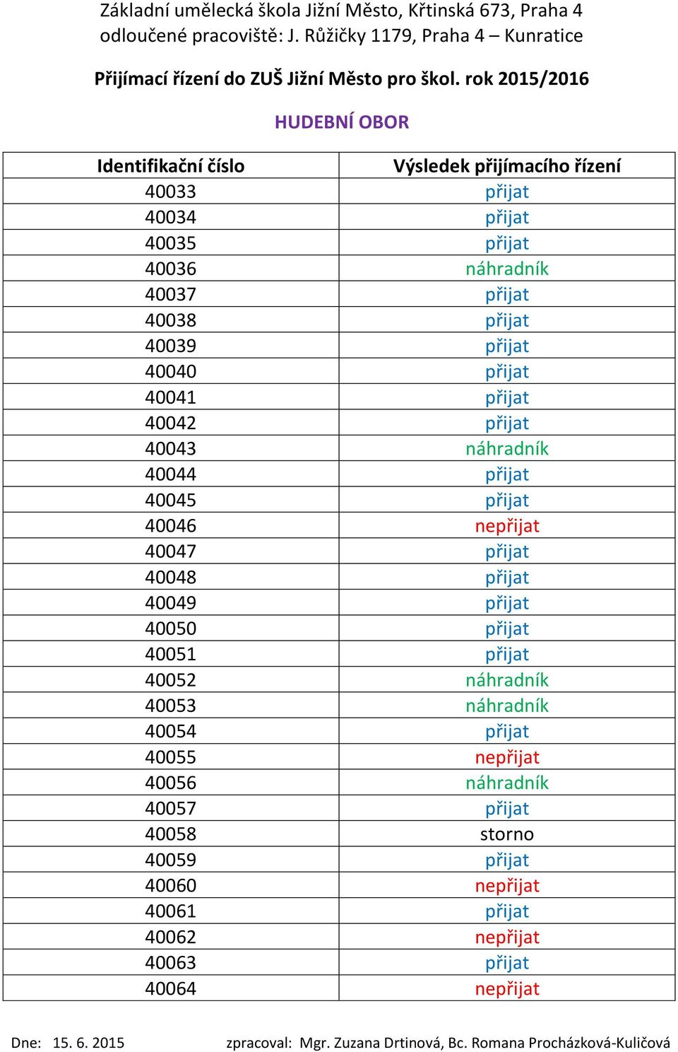 40049 přijat 40050 přijat 40051 přijat 40052 náhradník 40053 náhradník 40054 přijat 40055 nepřijat 40056