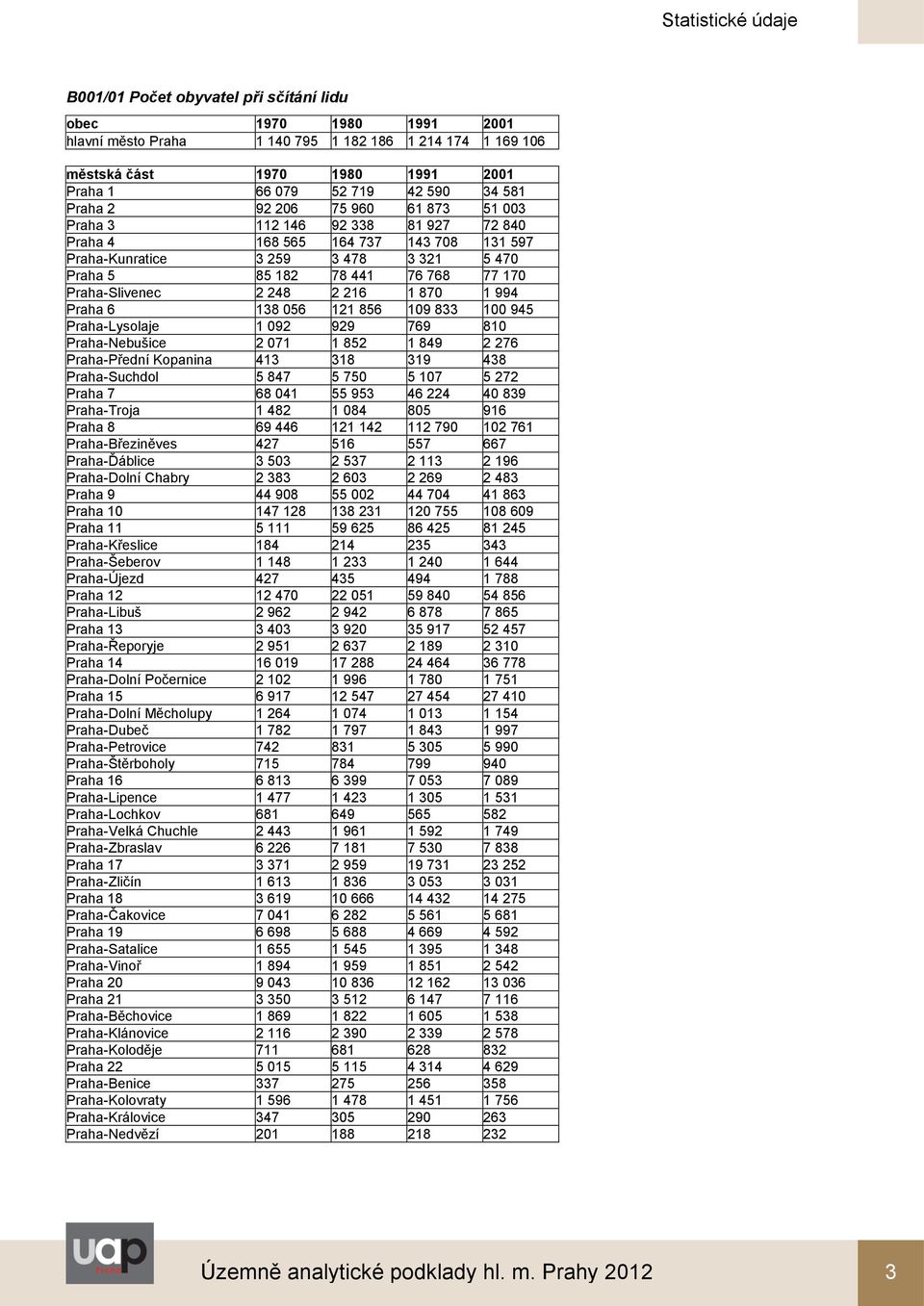 248 2 216 1 870 1 994 Praha 6 138 056 121 856 109 833 100 945 Praha-Lysolaje 1 092 929 769 810 Praha-Nebušice 2 071 1 852 1 849 2 276 Praha-Přední Kopanina 413 318 319 438 Praha-Suchdol 5 847 5 750 5