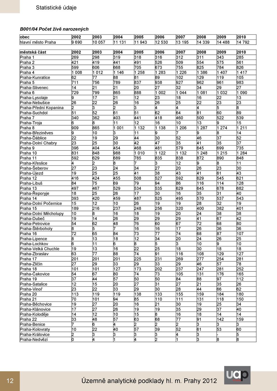 386 1 407 1 417 Praha-Kunratice 62 77 88 81 89 102 129 119 105 Praha 5 711 756 789 837 938 927 962 961 983 Praha-Slivenec 14 21 21 20 27 32 34 29 27 Praha 6 729 799 865 888 1 002 1 044 1 081 1 032 1