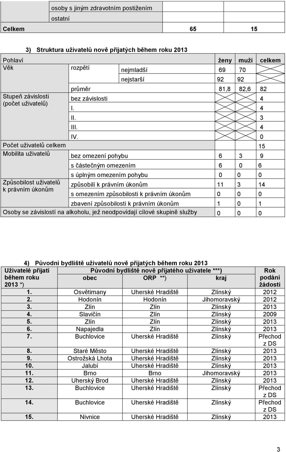 0 Počet uživatelů celkem 15 Mobilita uživatelů bez omezení pohybu 6 3 9 Způsobilost uživatelů k právním úkonům s částečným omezením 6 0 6 s úplným omezením pohybu 0 0 0 způsobilí k právním úkonům 11