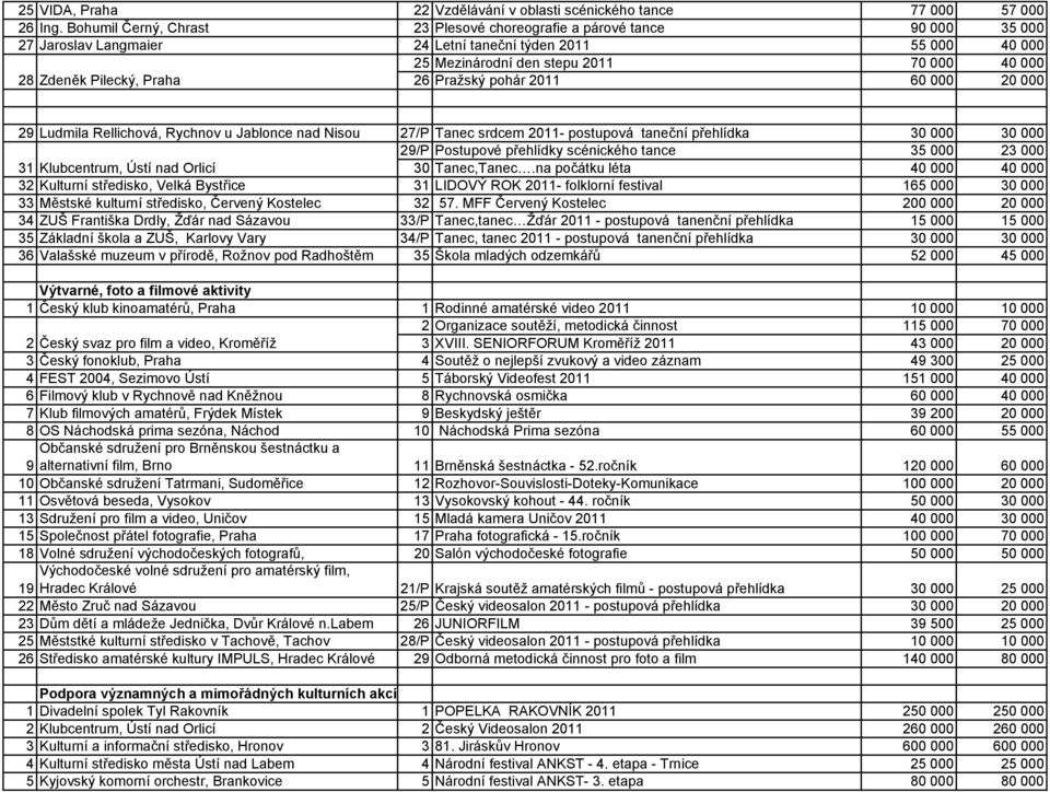 Pilecký, Praha 26 Pražský pohár 2011 60 000 20 000 29 Ludmila Rellichová, Rychnov u Jablonce nad Nisou 27/P Tanec srdcem 2011- postupová taneční přehlídka 30 000 30 000 29/P Postupové přehlídky