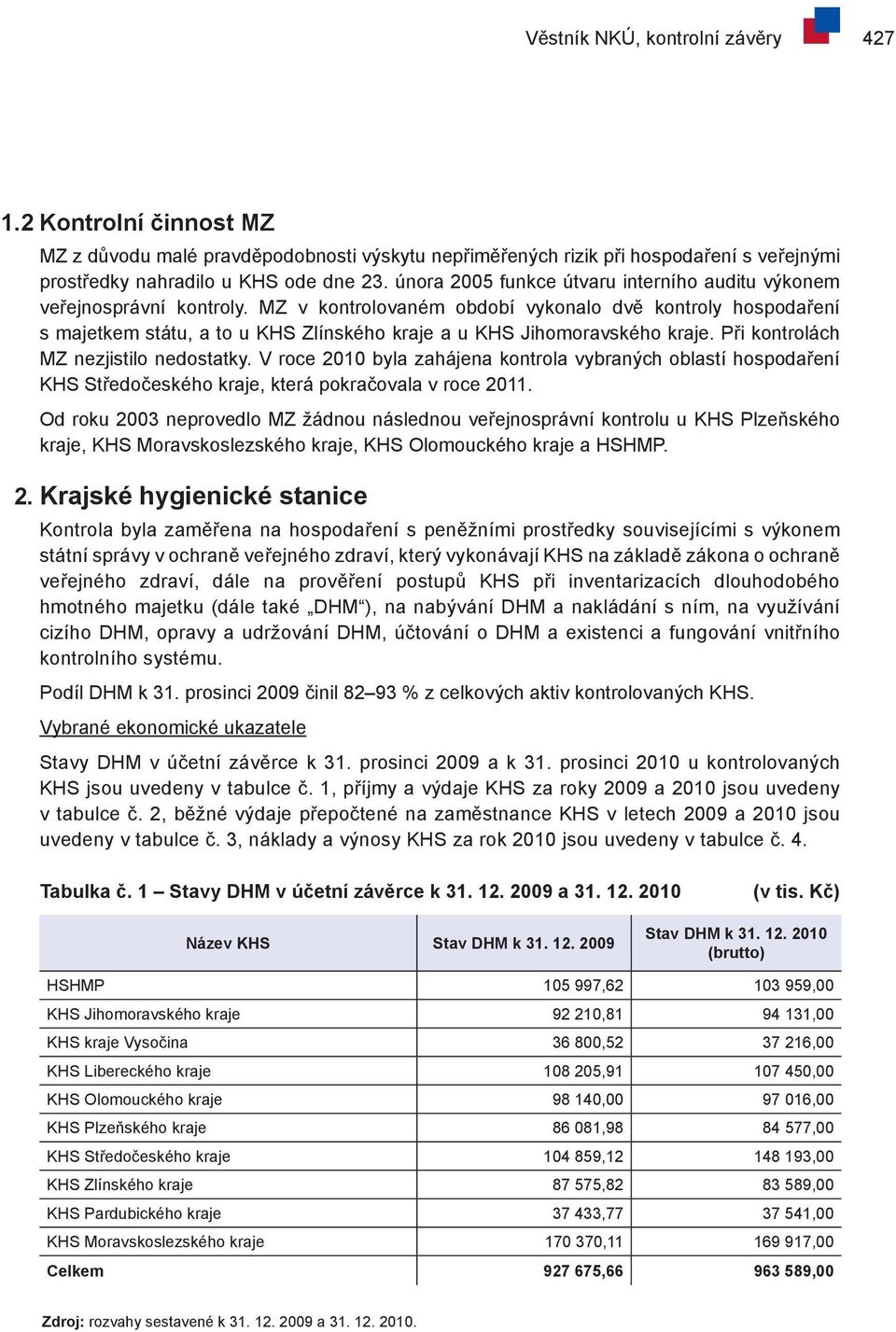 Při kontrolách MZ nezjistilo nedostatky. V roce 2010 byla zahájena kontrola vybraných oblastí hospodaření Středočeského, která pokračovala v roce 2011.