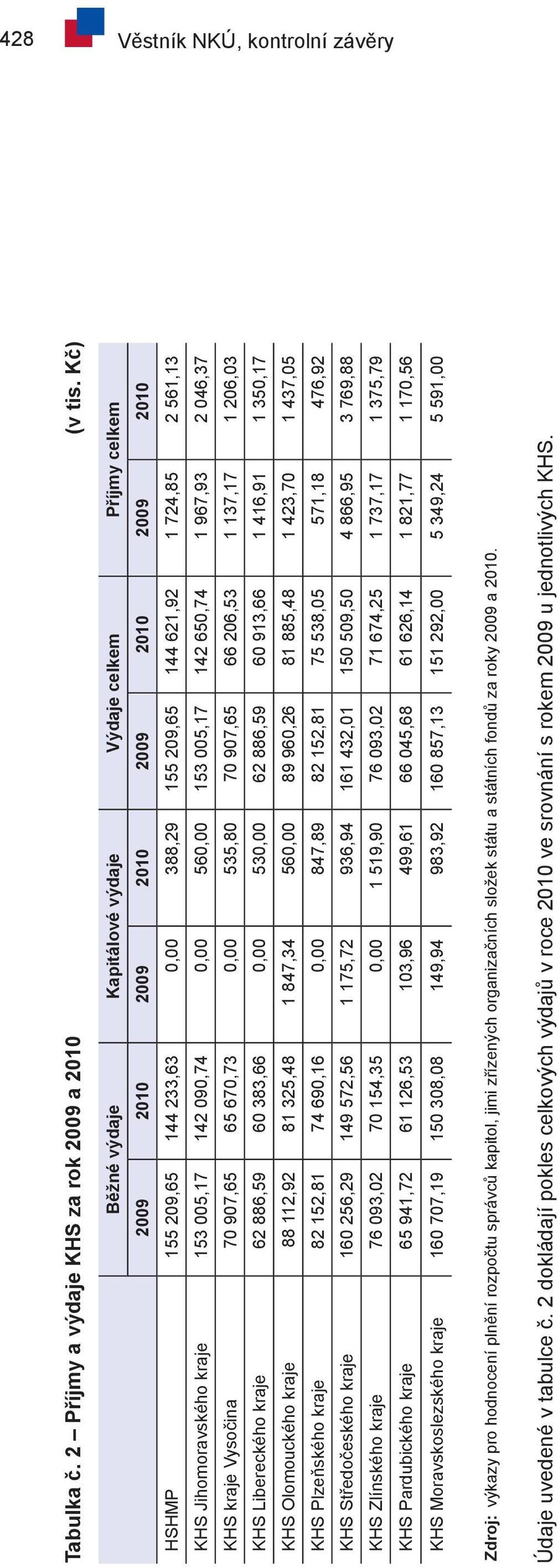 153 005,17 142 090,74 0,00 560,00 153 005,17 142 650,74 1 967,93 2 046,37 Vysočina 70 907,65 65 670,73 0,00 535,80 70 907,65 66 206,53 1 137,17 1 206,03 Libereckého 62 886,59 60 383,66 0,00 530,00 62