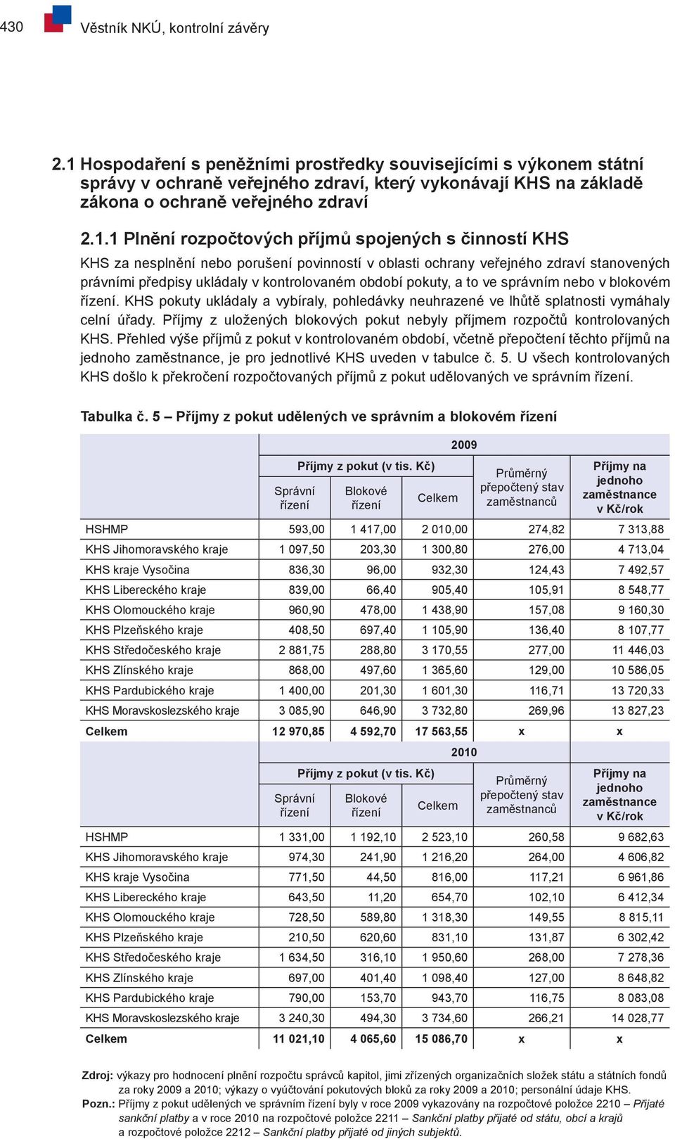 spojených s činností za nesplnění nebo porušení povinností v oblasti ochrany veřejného zdraví stanovených právními předpisy ukládaly v kontrolovaném období pokuty, a to ve správním nebo v blokovém