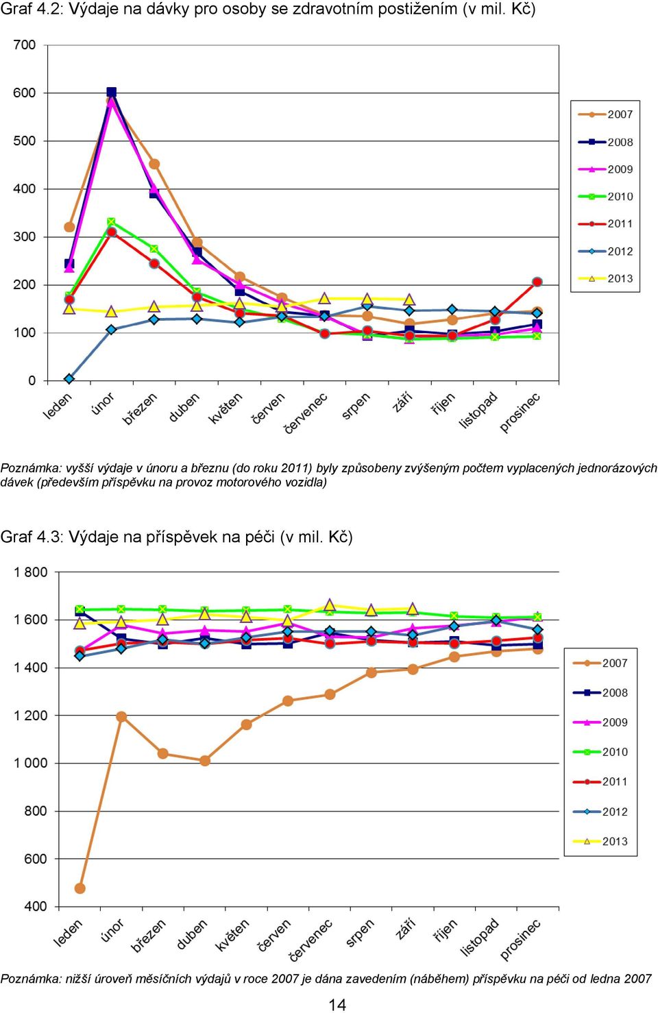 jednorázových dávek (především příspěvku na provoz motorového vozidla) Graf 4.