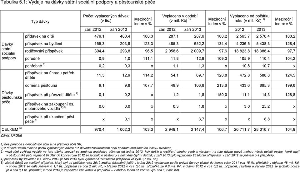 Kč) 1) 2012 2013 2012 2013 2012 2013 Meziroční index v % přídavek na dítě 479,1 480,4 100,3 287,1 287,6 100,2 2 565,7 2 570,4 100,2 Dávky státní sociální podpory příspěvek na bydlení 165,3 203,8