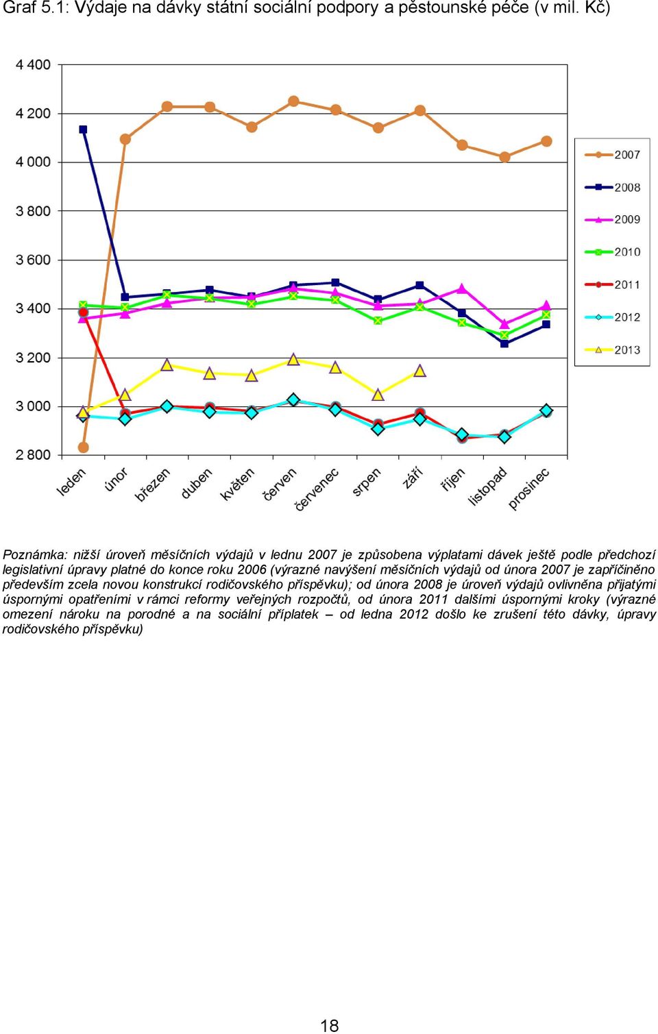 (výrazné navýšení měsíčních výdajů od února 2007 je zapříčiněno především zcela novou konstrukcí rodičovského příspěvku); od února 2008 je úroveň výdajů