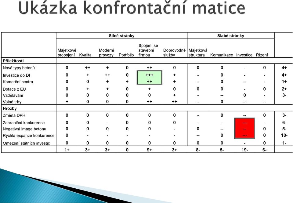 + 0 + 0 0 0-0 2+ Vzdělávání 0 0 0 0 0 + - -- 0-3- Volné trhy + 0 0 0 ++ ++ - 0 --- -- Hrozby Změna DPH 0 0 0 0 0 0-0 -- 0 3- Zahraniční konkurence 0 0-0 0 0 - - --- -