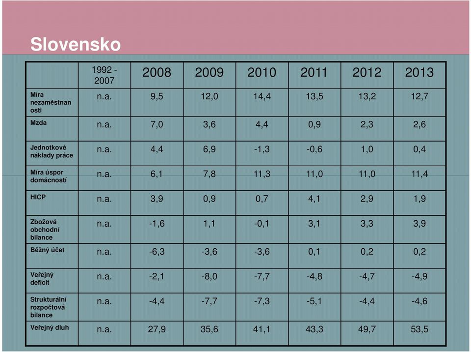 a. -1,6 1,1-0,1 3,1 3,3 3,9 Běžný účet n.a. -6,3-3,6-3,6 0,1 0,2 0,2 Veřejný deficit n.a. -2,1-8,0-7,7-4,8-4,7-4,9 Strukturální rozpočtová bilance n.