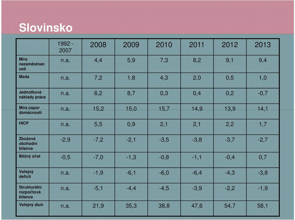 obchodní bilance -2,9-7,2-2,1-3,5-3,8-3,7-2,7 Běžný účet -0,5-7,0-1,3-0,8-1,1-0,4 0,7 Veřejný deficit n.a. -1,9-6,1-6,0-6,4-4,3-3,8 Strukturální rozpočtová bilance n.