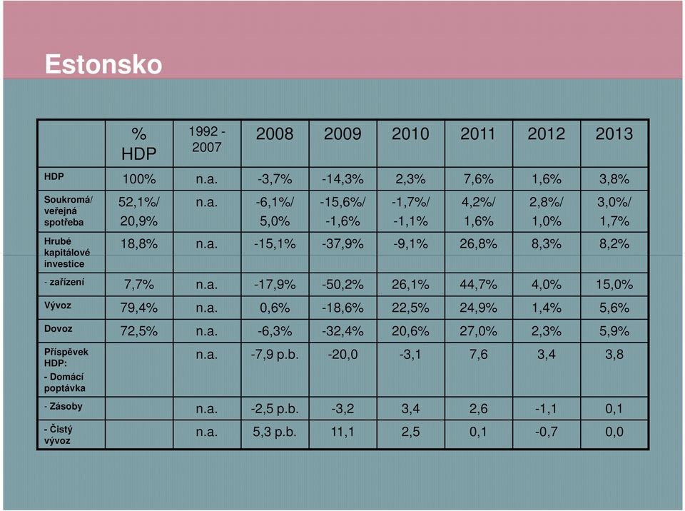 a. -15,1% -37,9% -9,1% 26,8% 8,3% 8,2% - zařízení 7,7% n.a. -17,9% -50,2% 26,1% 44,7% 4,0% 15,0% Vývoz 79,4% n.a. 0,6% -18,6% 22,5% 24,9% 1,4% 5,6% Dovoz 72,5% n.