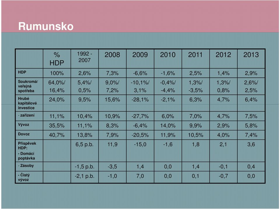 zařízení 11,1% 10,4% 10,9% -27,7% 6,0% 7,0% 4,7% 7,5% Vývoz 35,5% 11,1% 8,3% -6,4% 14,0% 9,9% 2,9% 5,8% Dovoz 40,7% 13,8% 7,9% -20,5% 11,9% 10,5% 4,0%