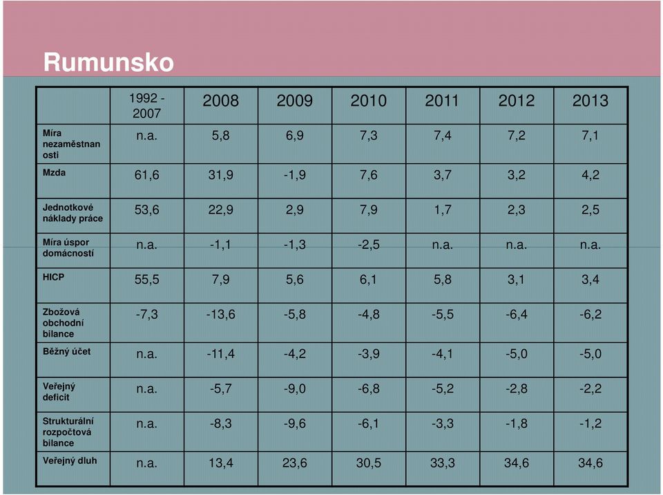 a. -1,1-1,3-2,5 n.a. n.a. n.a. domácností HICP 55,5 7,9 5,6 6,1 5,8 3,1 3,4 Zbožová obchodní bilance -7,3-13,6-5,8-4,8-5,5-6,4-6,2 Běžný účet n.