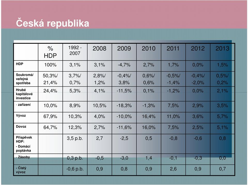 zařízení 10,0% 8,9% 10,5% -18,3% -1,3% 7,5% 2,9% 3,5% Vývoz 67,9% 10,3% 4,0% -10,0% 16,4% 11,0% 3,6% 5,7% Dovoz 64,7% 12,3% 2,7% -11,6% 16,0% 7,5% 2,5%