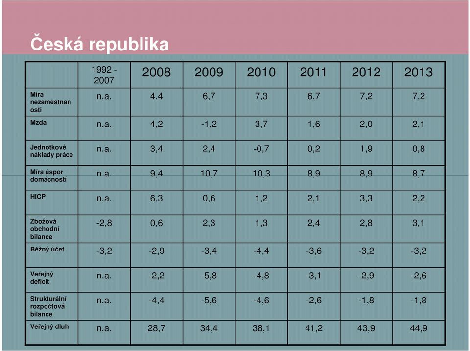 bilance -2,8 0,6 2,3 1,3 2,4 2,8 3,1 Běžný účet -3,2-2,9-3,4-4,4-3,6-3,2-3,2 Veřejný deficit n.a. -2,2-5,8-4,8-3,1-2,9-2,6 Strukturální rozpočtová bilance n.