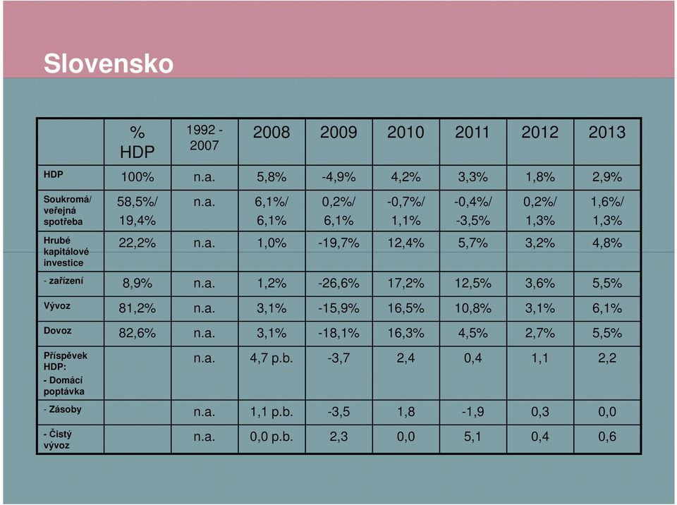 a. 1,0% -19,7% 12,4% 5,7% 3,2% 4,8% - zařízení 8,9% n.a. 1,2% -26,6% 17,2% 12,5% 3,6% 5,5% Vývoz 81,2% n.a. 3,1% -15,9% 16,5% 10,8% 3,1% 6,1% Dovoz 82,6% n.