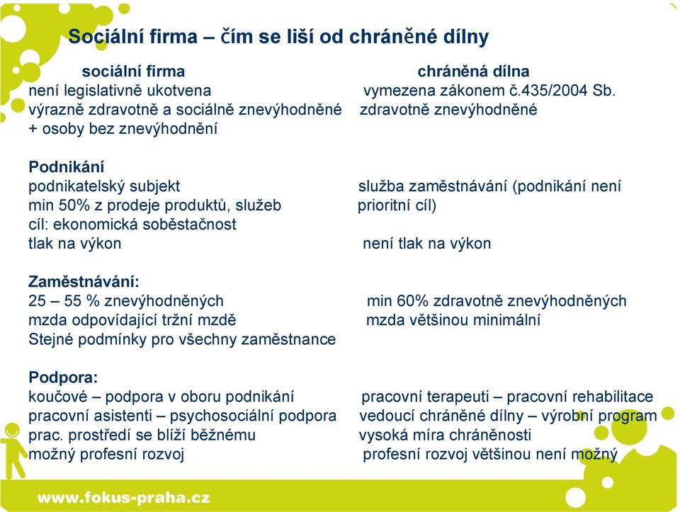 prioritní cíl) cíl: ekonomická soběstačnost tlak na výkon není tlak na výkon Zaměstnávání: 25 55 % znevýhodněných min 60% zdravotně znevýhodněných mzda odpovídající tržní mzdě mzda většinou minimální