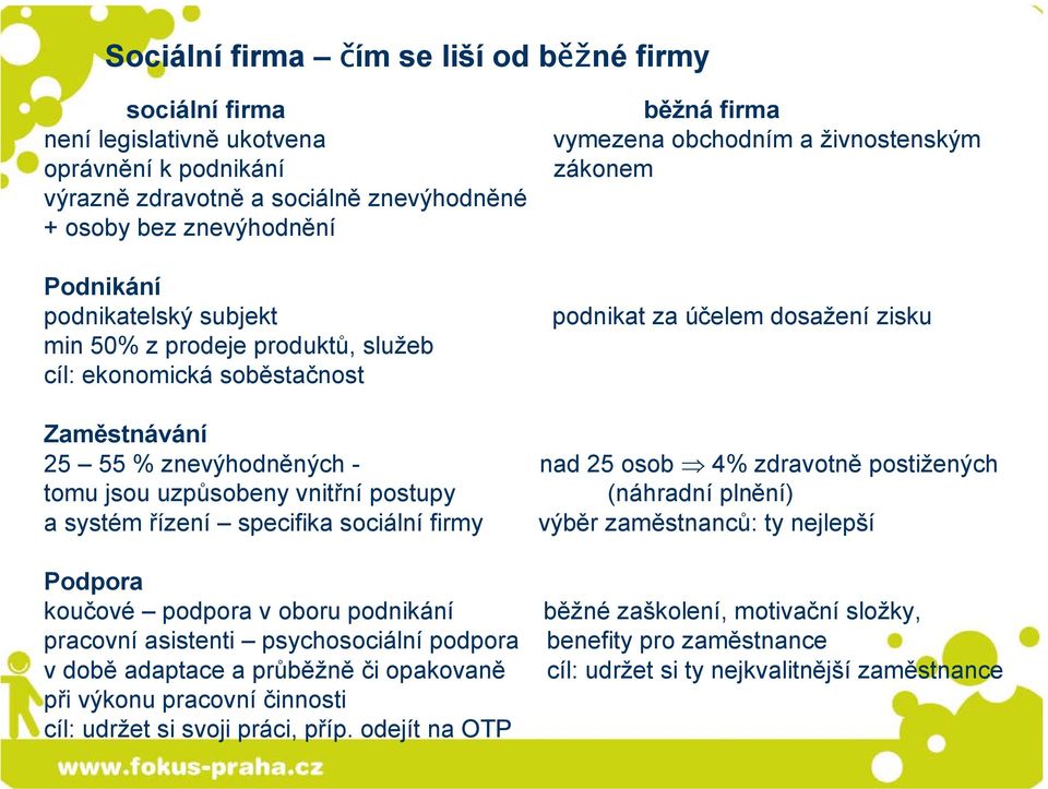 znevýhodněných - nad 25 osob 4% zdravotně postižených tomu jsou uzpůsobeny vnitřní postupy (náhradní plnění) a systém řízení specifika sociální firmy výběr zaměstnanců: ty nejlepší Podpora koučové