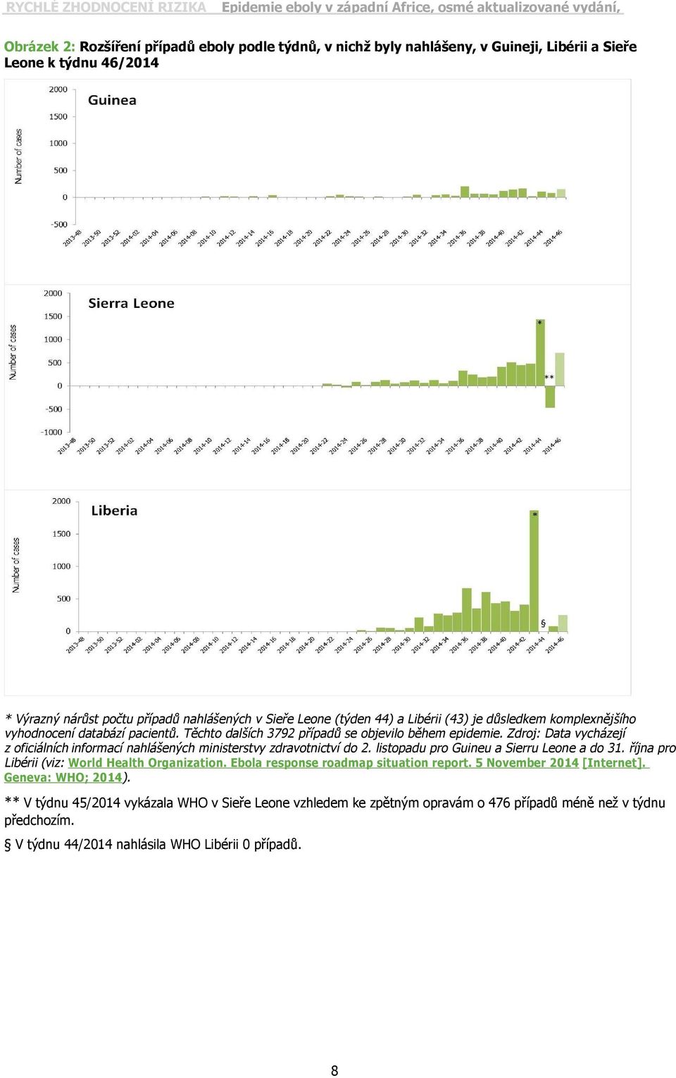 Zdroj: Data vycházejí z oficiálních informací nahlášených ministerstvy zdravotnictví do 2. listopadu pro Guineu a Sierru Leone a do 31. října pro Libérii (viz: World Health Organization.