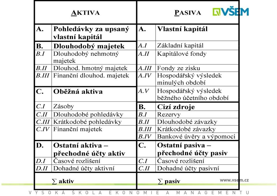 I Zásoby B. Cizí zdroje C.II Dlouhodobé pohledávky B.I Rezervy C.III Krátkodobé pohledávky B.II Dlouhodobé závazky C.IV Finanční majetek B.III Krátkodobé závazky B.