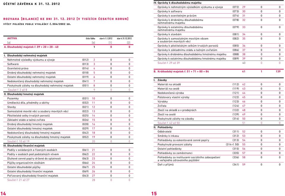 Dlouhodobý nehmotný majetek Nehmotné výsledky výzkumu a vývoje (012) 2 0 0 Software (013) 3 0 0 Ocenitelná práva (014) 4 0 0 Drobný dlouhodobý nehmotný majetek (018) 5 0 0 Ostatní dlouhodobý nehmotný