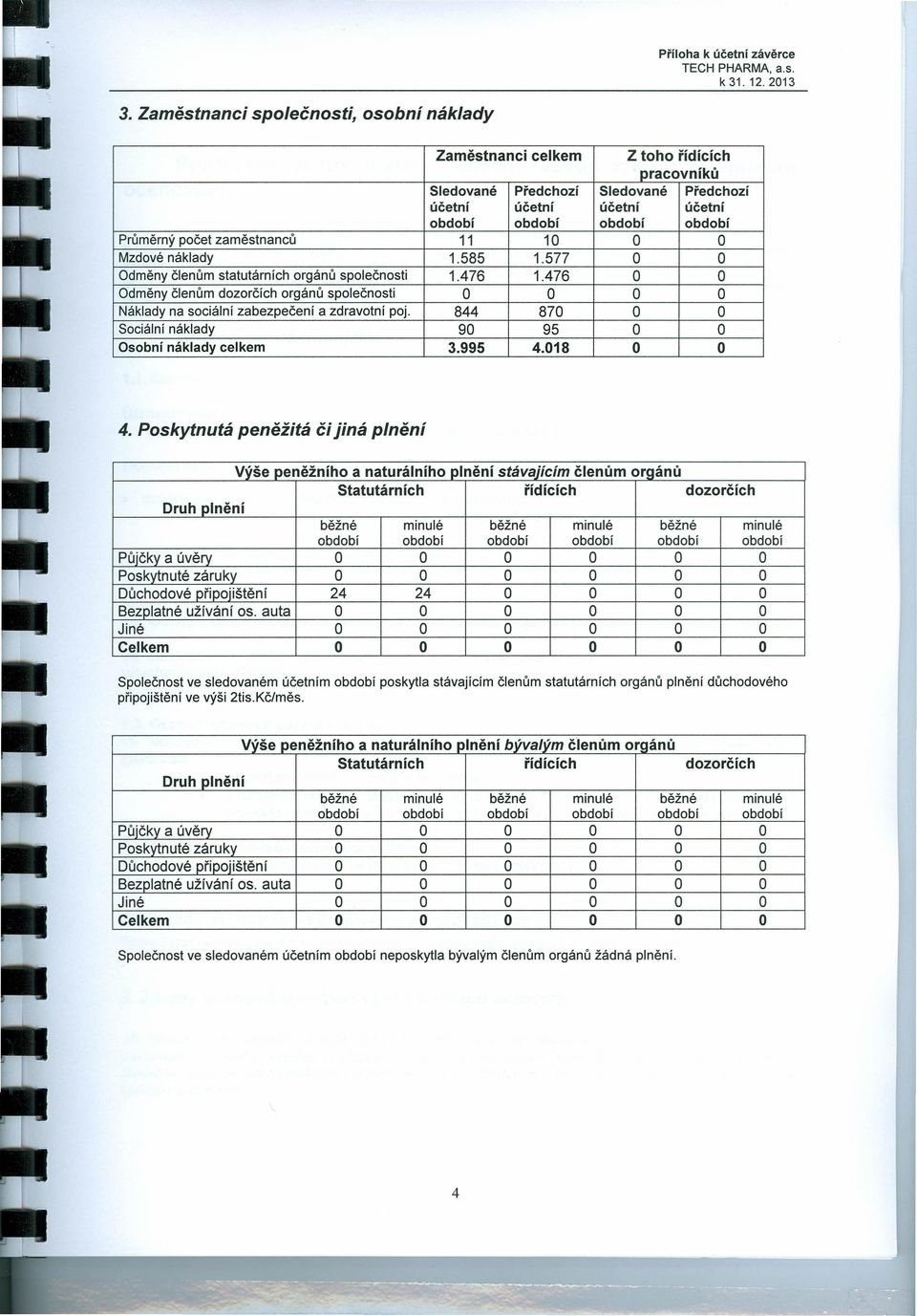 zaměstnanců 11 10 o O Mzdové náklady 1.585 1.577 o O Odměny členům statutárních orgánů společnosti 1.476 1.