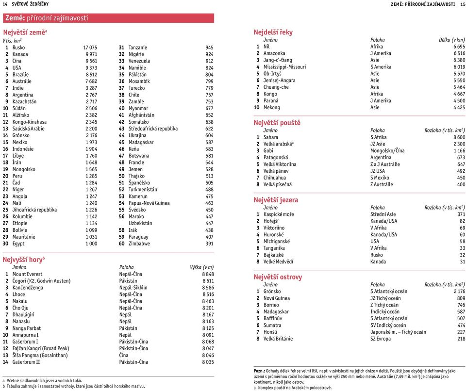 345 13 Saúdská Arábie 2 200 14 Grónsko 2 176 15 Mexiko 1 973 16 Indonésie 1 904 17 Libye 1 760 18 Írán 1 648 19 Mongolsko 1 565 20 Peru 1 285 21 Čad 1 284 22 Niger 1 267 23 Angola 1 247 24 Mali 1 240