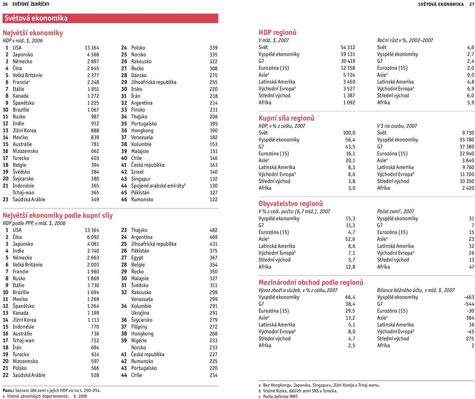 13 Jižní Korea 888 14 Mexiko 839 15 Austrálie 781 16 Nizozemsko 662 17 Turecko 403 18 Belgie 394 19 Švédsko 384 20 Švýcarsko 380 21 Indonésie 365 Tchaj-wan 365 23 Saúdská Arábie 349 Největší