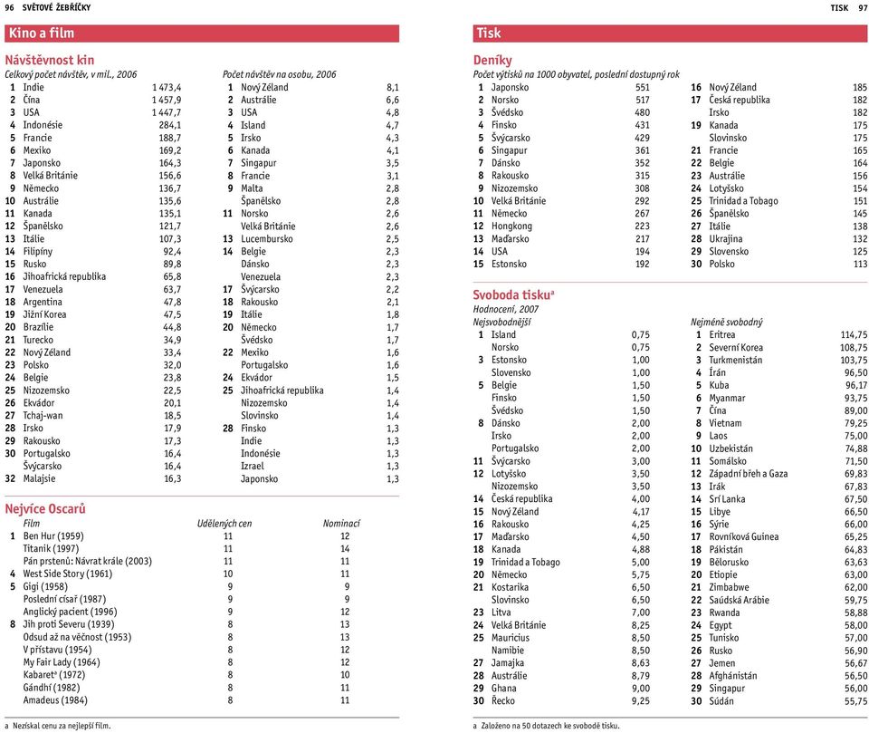 Španělsko 121,7 13 Itálie 107,3 14 Filipíny 92,4 15 Rusko 89,8 16 Jihoafrická republika 65,8 17 Venezuela 63,7 18 Argentina 47,8 19 Jižní Korea 47,5 20 Brazílie 44,8 21 Turecko 34,9 22 Nový Zéland