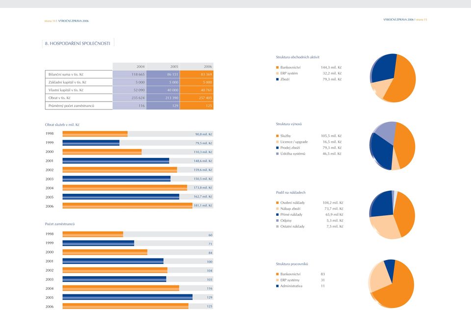 Kč 79,3 mil. Kč Obrat služeb v mil. Kč Struktura výnosů 1998 90,8 mil. Kč Služby 105,5 mil. Kč 1999 2000 79,5 mil. Kč 110,3 mil. Kč Licence / upgrade Prodej zboží Údržba systémů 16,5 mil. Kč 79,3 mil.