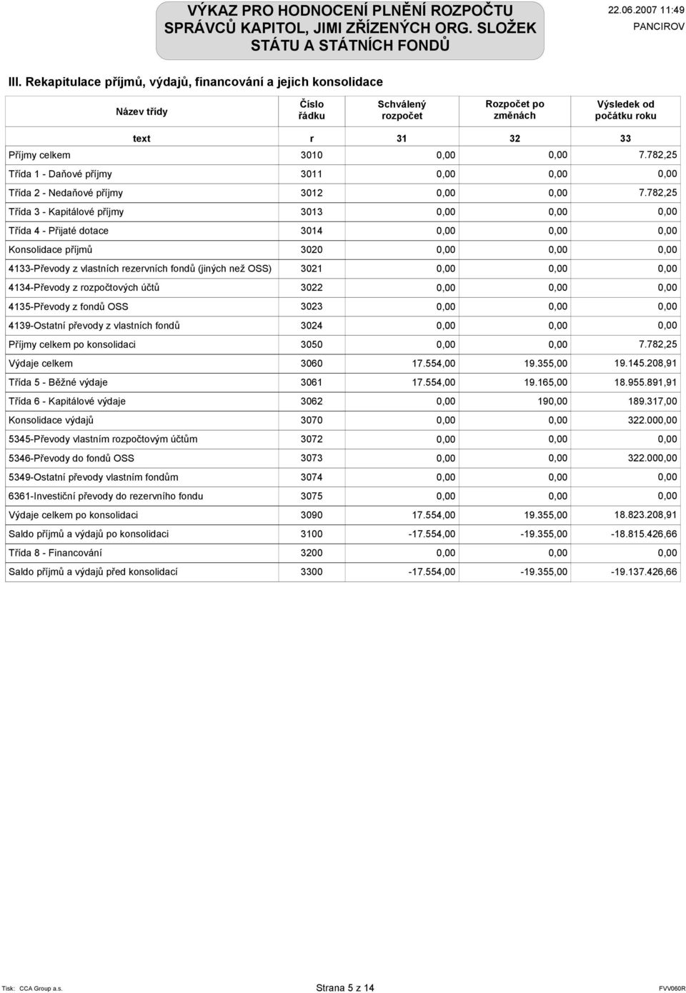 782,25 Třída 3 - Kapitálové příjmy 3013 Třída 4 - Přijaté dotace 3014 Konsolidace příjmů 30 4133-Převody z vlastních rezervních fondů (jiných než OSS) 31 4134-Převody z rozpočtových účtů 32