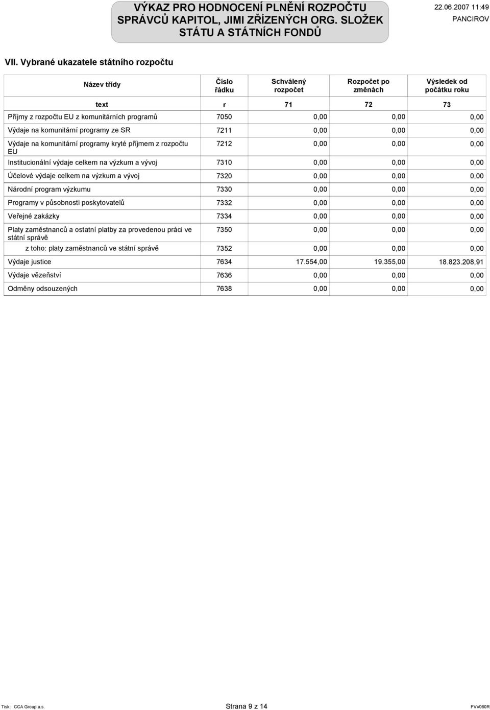 celkem na výzkum a vývoj 7320 Národní program výzkumu 7330 Programy v působnosti poskytovatelů 7332 Veřejné zakázky 7334 Platy zaměstnanců a ostatní platby za provedenou práci ve