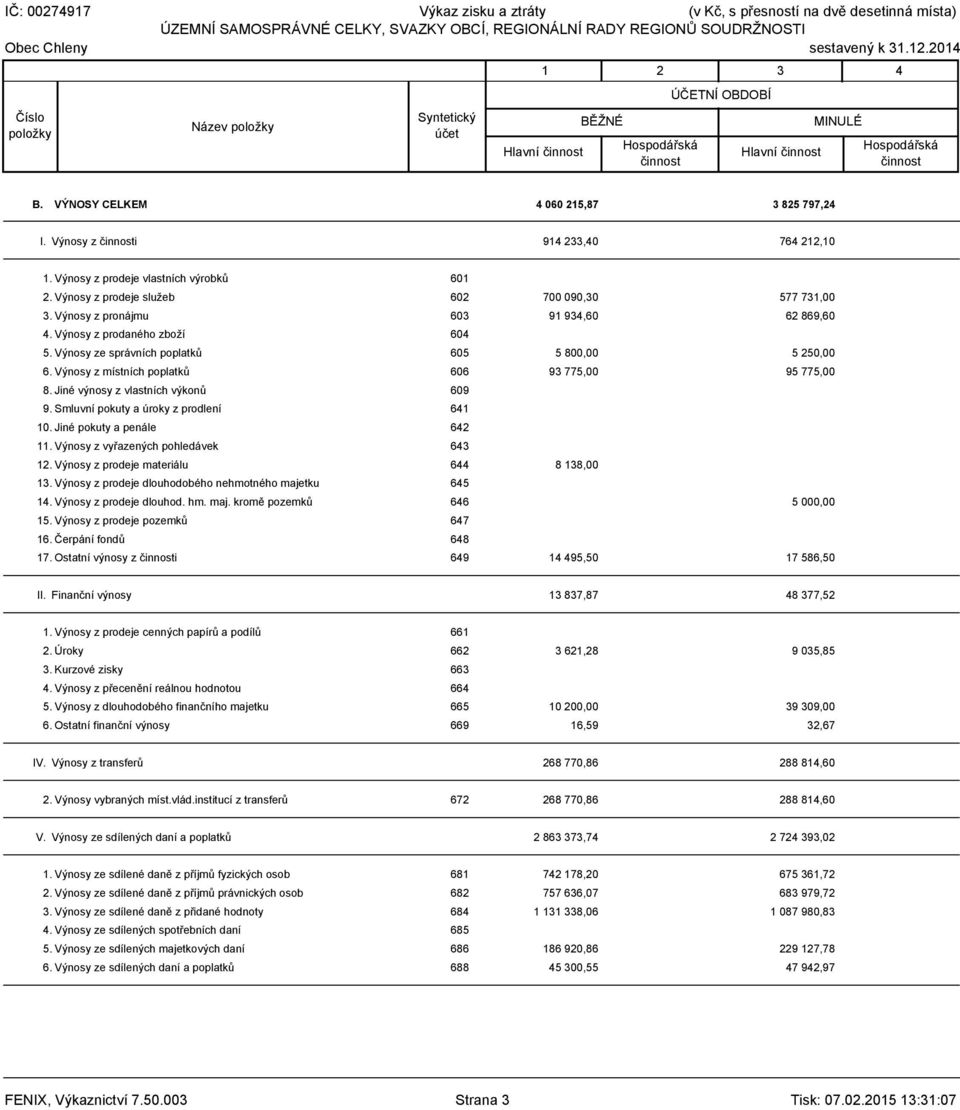 Výnosy z prodeje vlastních výrobků 601 2. Výnosy z prodeje služeb 602 700 090,30 577 731,00 3. Výnosy z pronájmu 603 91 934,60 62 869,60 4. Výnosy z prodaného zboží 604 5.