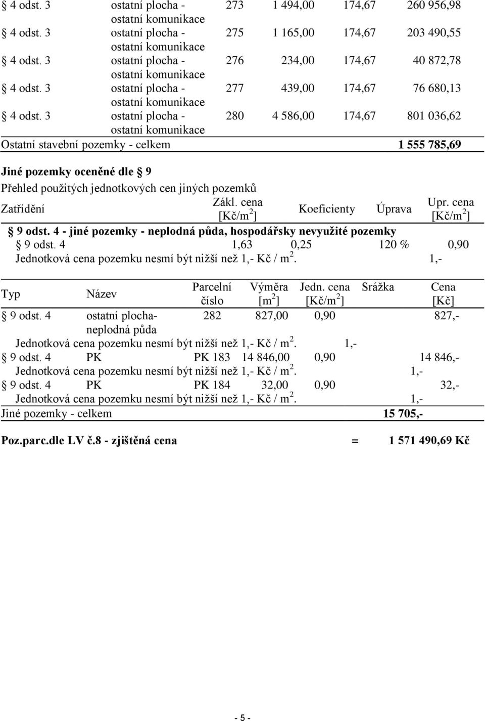 3 ostatní plocha - 280 4 586,00 174,67 801 036,62 Ostatní stavební pozemky - celkem 1 555 785,69 Jiné pozemky oceněné dle 9 Přehled použitých jednotkových cen jiných pozemků Zákl. cena Upr.