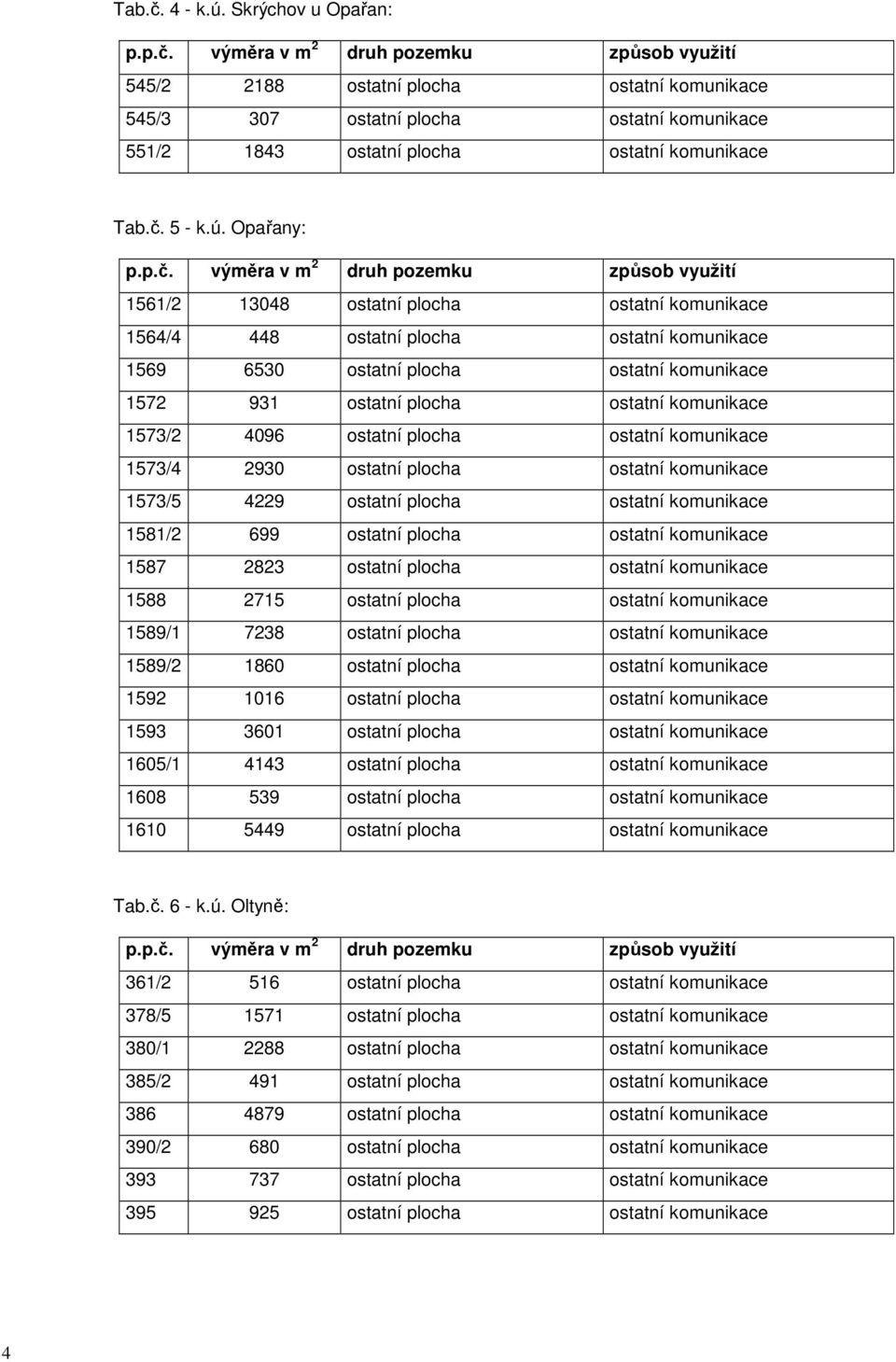 Opařany: 1561/2 13048 ostatní plocha ostatní komunikace 1564/4 448 ostatní plocha ostatní komunikace 1569 6530 ostatní plocha ostatní komunikace 1572 931 ostatní plocha ostatní komunikace 1573/2 4096