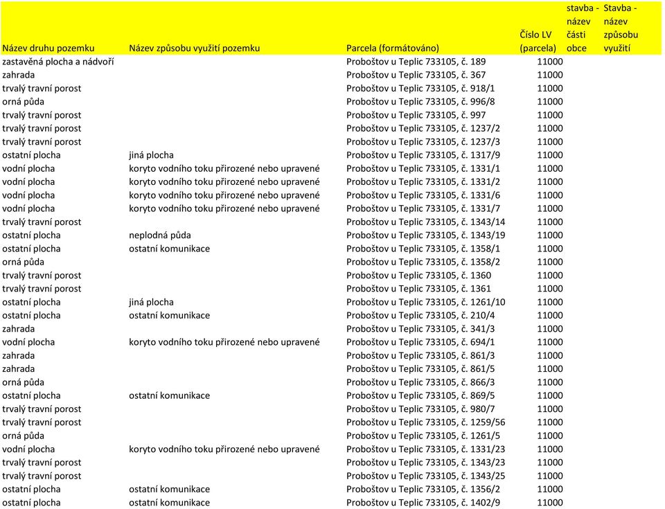 996/8 11000 trvalý travní porost Proboštov u Teplic 733105, č. 997 11000 trvalý travní porost Proboštov u Teplic 733105, č. 1237/2 11000 trvalý travní porost Proboštov u Teplic 733105, č.