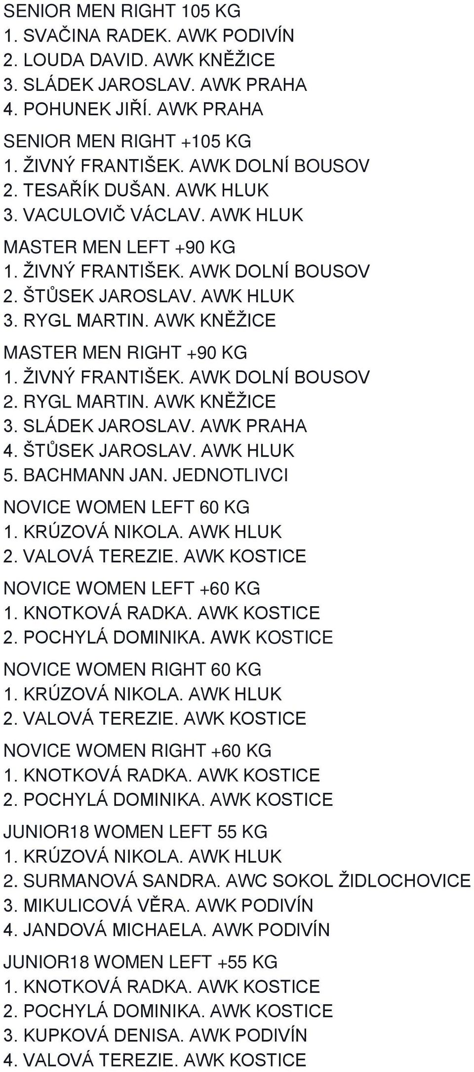ŠTŮSEK JAROSLAV. AWK HLUK 5. BACHMANN JAN. JEDNOTLIVCI NOVICE WOMEN LEFT 60 KG 2. VALOVÁ TEREZIE. AWK KOSTICE NOVICE WOMEN LEFT +60 KG NOVICE WOMEN RIGHT 60 KG 2. VALOVÁ TEREZIE. AWK KOSTICE NOVICE WOMEN RIGHT +60 KG JUNIOR18 WOMEN LEFT 55 KG 2.